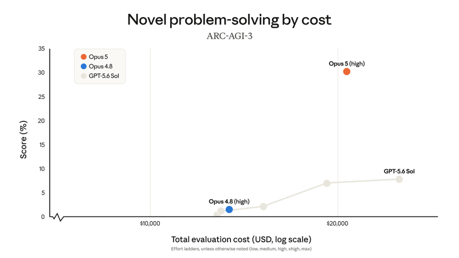 ARC-AGI-3 benchmark: Opus 5 scores 3x higher than the runner-up model on novel problem solving